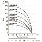     Unipump ECO MIDI 0