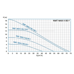    IMP NMTD Max II S 80/120 F360 (PN6)