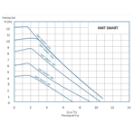    IMP NMT Smart 25/60-180