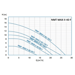    IMP NMTD Max II C 40/120 F220