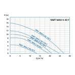    IMP NMT Max II 40/120 F250