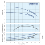    IMP CL 40-90/4/0.55S