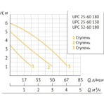       Unipump UPC 25-60 130 