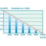        Pontec PondoMax Eco 11000