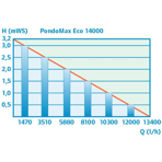        Pontec PondoMax Eco 14000