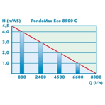        Pontec PondoMax Eco 8500C